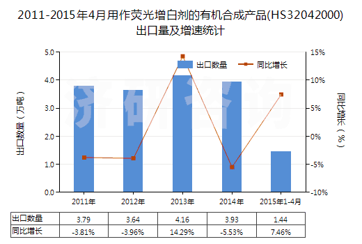 2011-2015年4月用作熒光增白劑的有機(jī)合成產(chǎn)品(HS32042000)出口量及增速統(tǒng)計(jì)